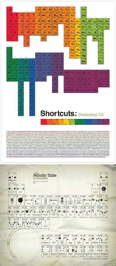 periodic tables